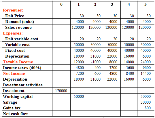 Consider the following cash flow statement. The required fields are calculated. Calculate