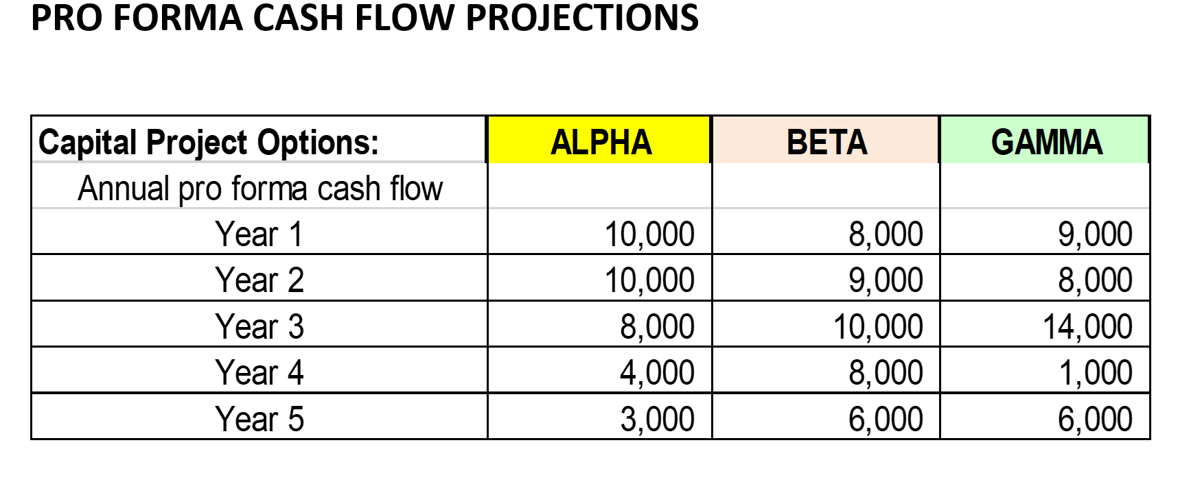 be eliminated prior to NPV and Pl analysis? Which project would be