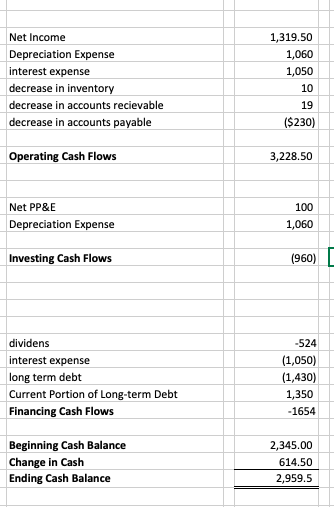 Based on only the Operating Cash Flow and Financing Cash Flow, at