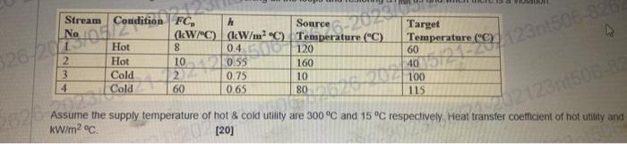 10 C, carry out the Energy Integration Analysis using Pinch Technology by