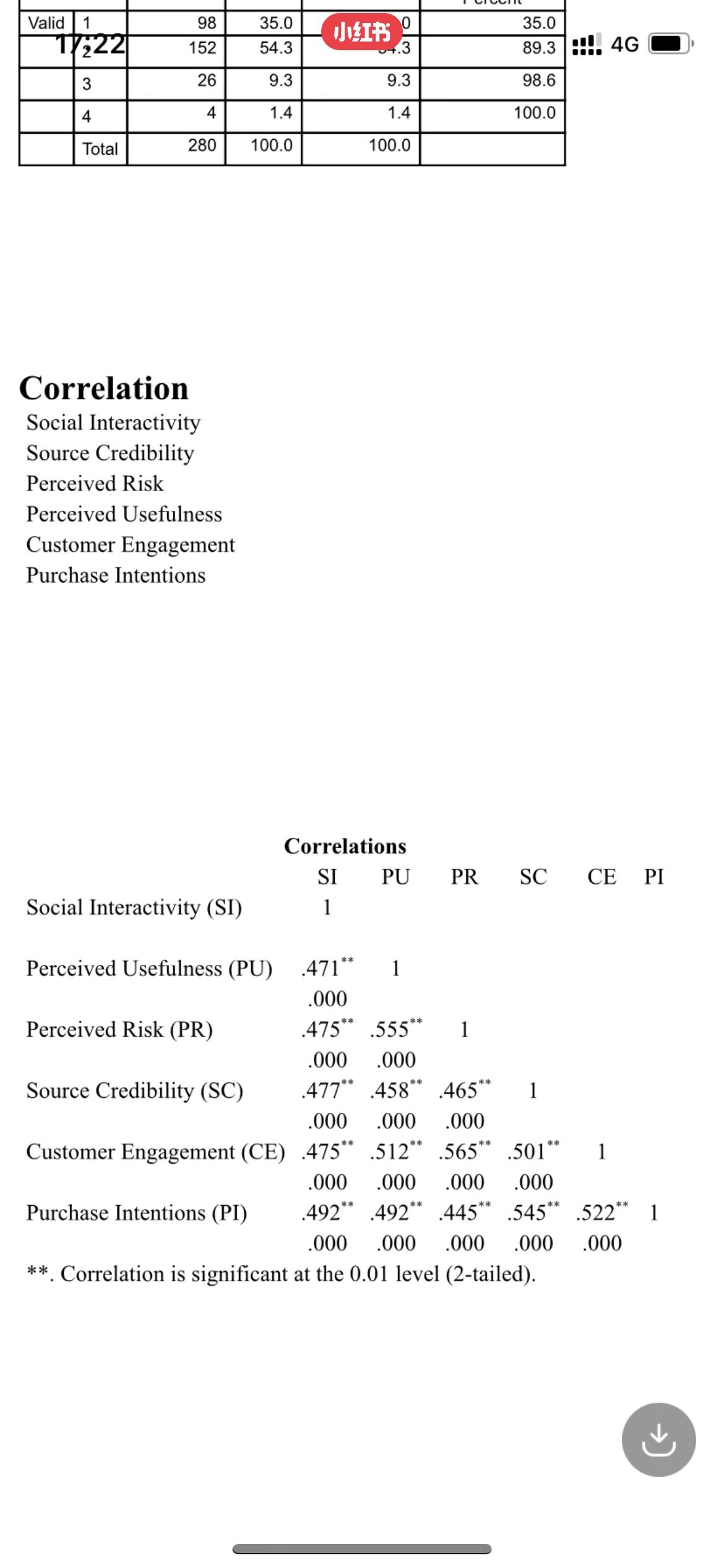I'm doing a correlation analysis between perceived risk and purchase intention, and