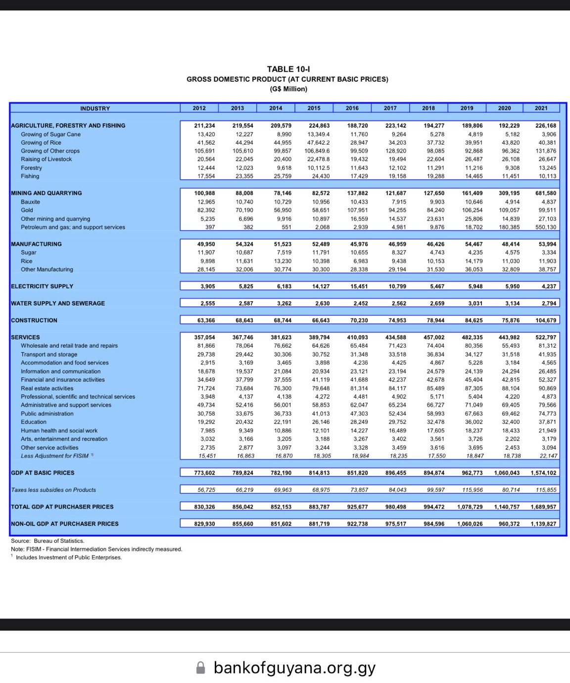 TABLE 10-1 GROSS DOMESTIC PRODUCT (AT CURRENT BASIC PRICES) (G$ Million)