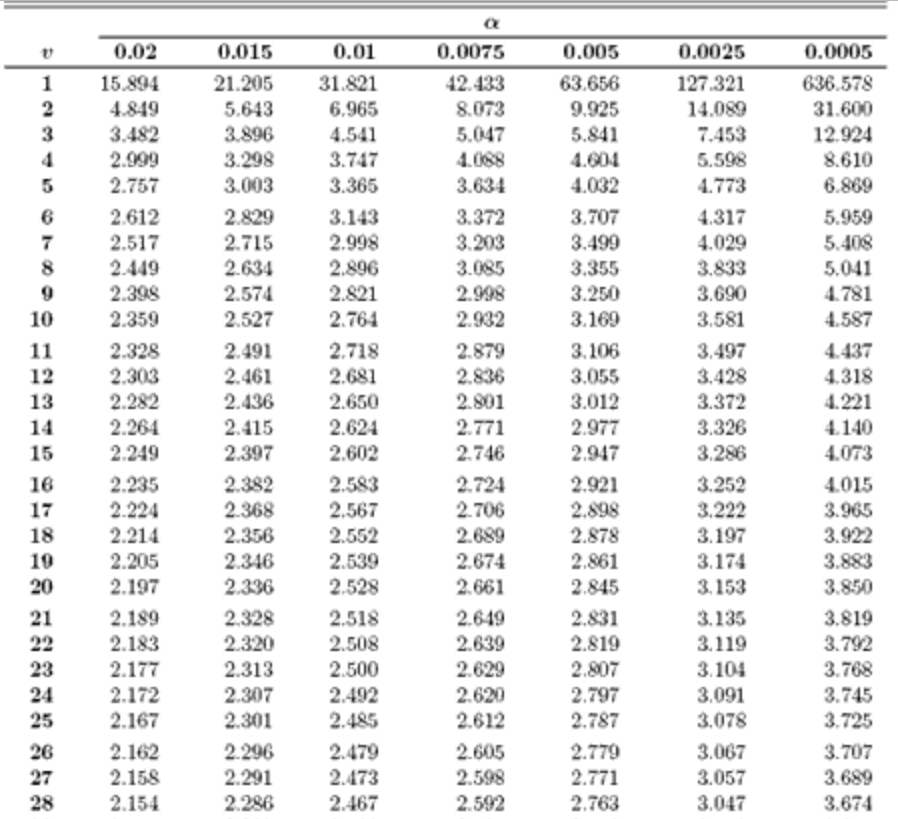 having a mean of 70 and a standard deviation of 2. A