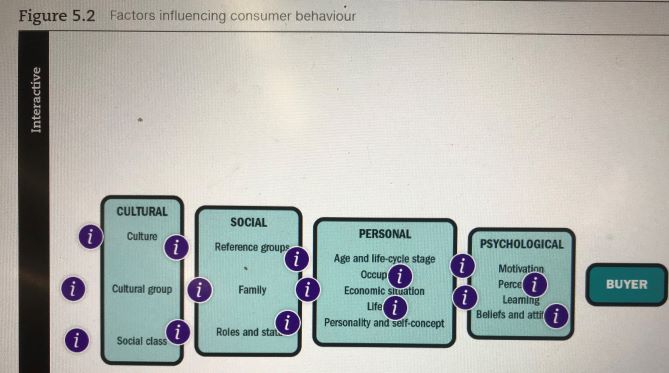 2.Consumer purchasing behaviour - so many influences.Figure5.2graphically depicts the many influences