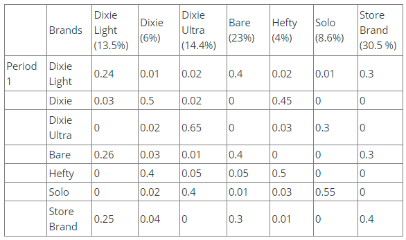 The table below provides switching probabilities between the leading brands in the