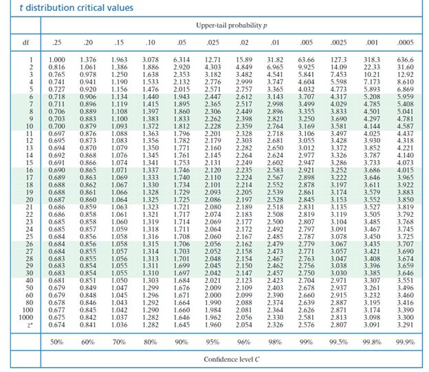 to:Create CONFIDENCE INTERVALS around the mean, andTEST HYPOTHESES to see just how