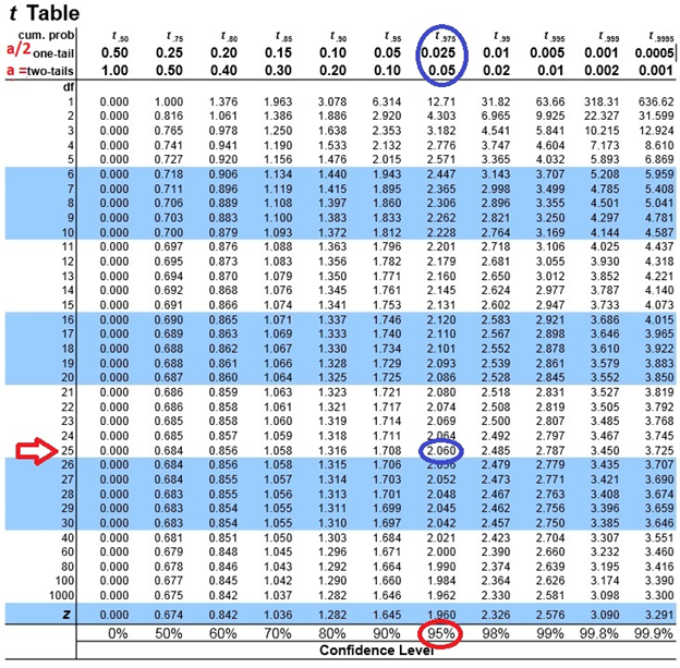 "sure" we are that they are statistically supportedCONFIDENCE INTERVALSThe z-values can be