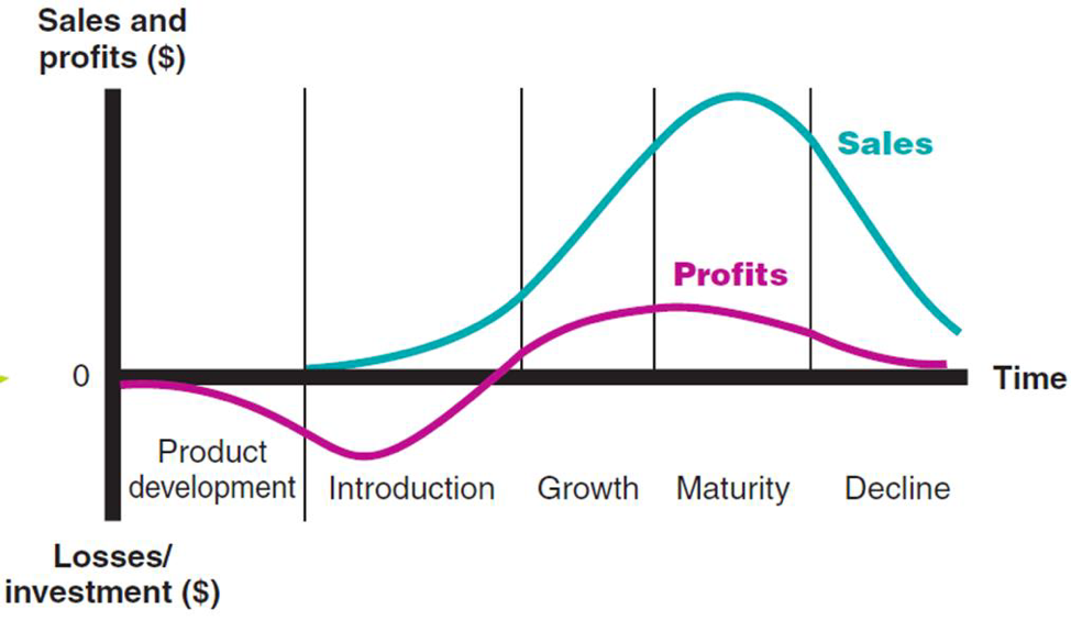 Develop a product life cycle analysis for the overall casual dining industry,