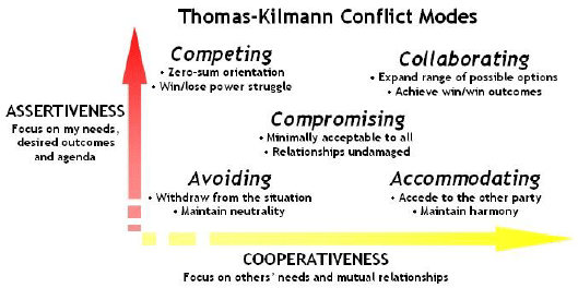 Describe your negotiation styles based on Thomas-Kilmann model Using the descriptions, describe