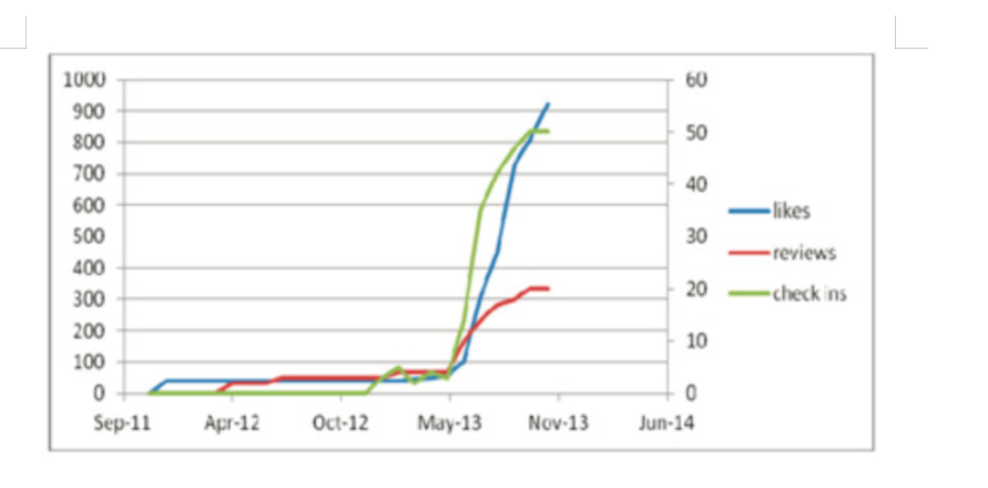 Case Study: Using Digital and Social Media Marketing to Increase Client Numbers