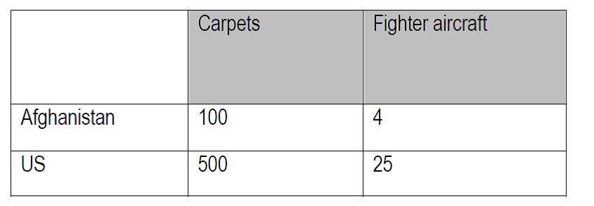 Assist on how to answer the question below. Consider the case of