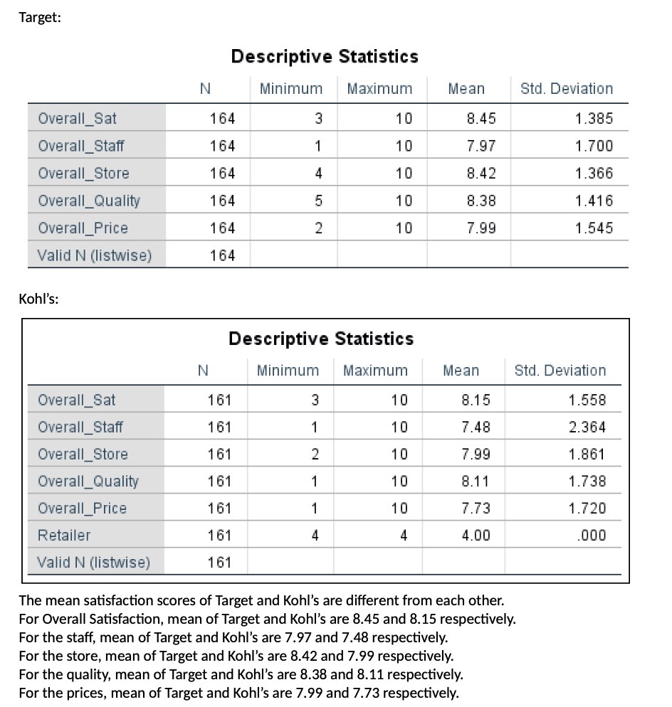  Target: Descriptive Statistics N Minimum Maximum Mean Std. Deviation Overall_Sat 164