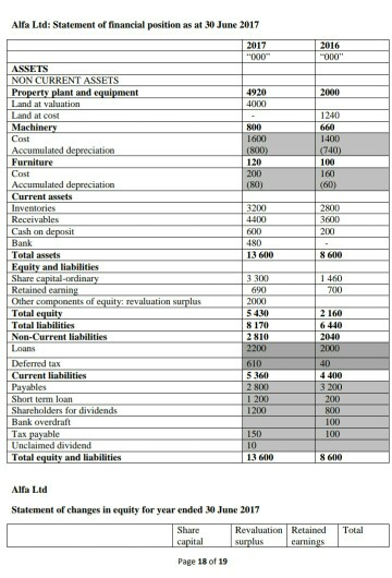 7) (10) Alfa Ltd The following are the draft annual financial statements