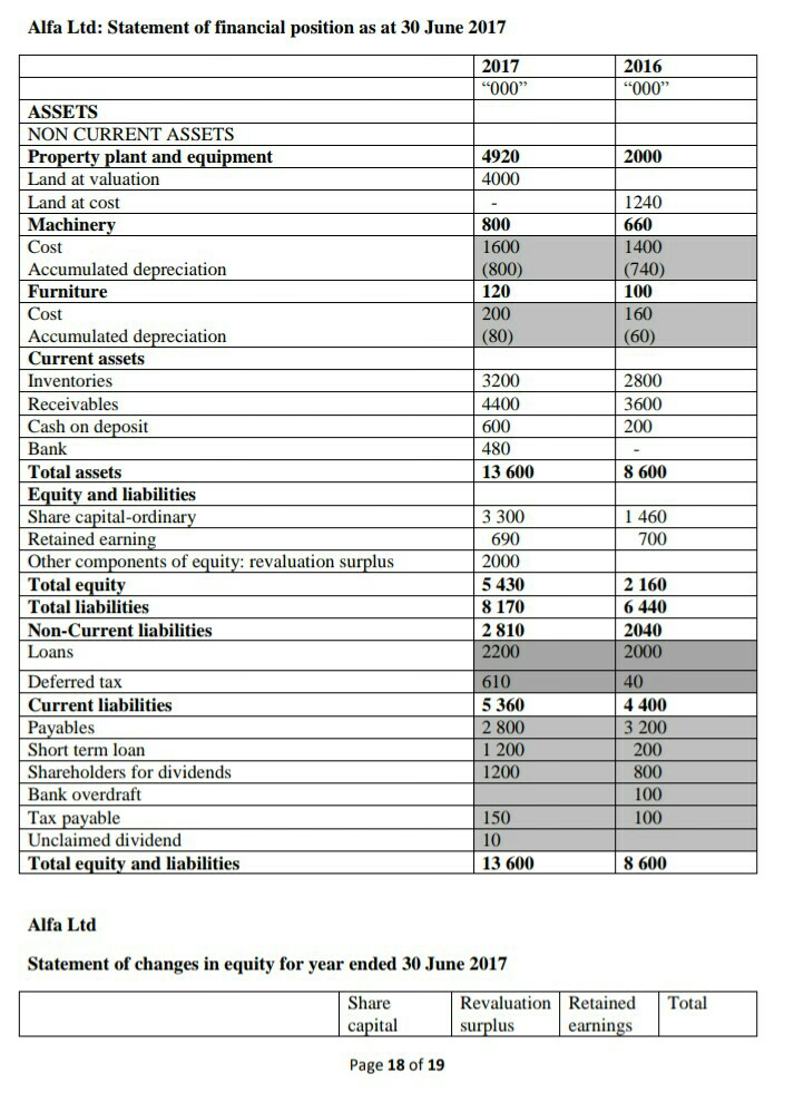 Revenue Cost of goods sold Gross profit Other income: Gains from disposal