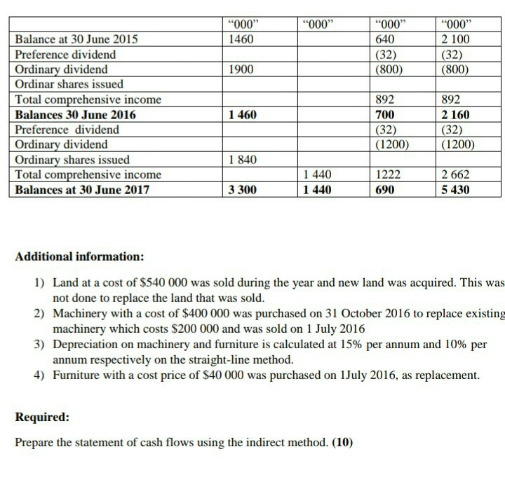 of land Reduction in allowance for credit losses Distribution costs Other expenses: