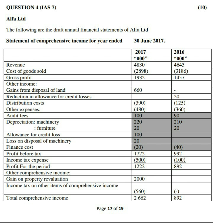 Audit fees Depreciation: machinery : furniture Allowance for credit loss Loss on