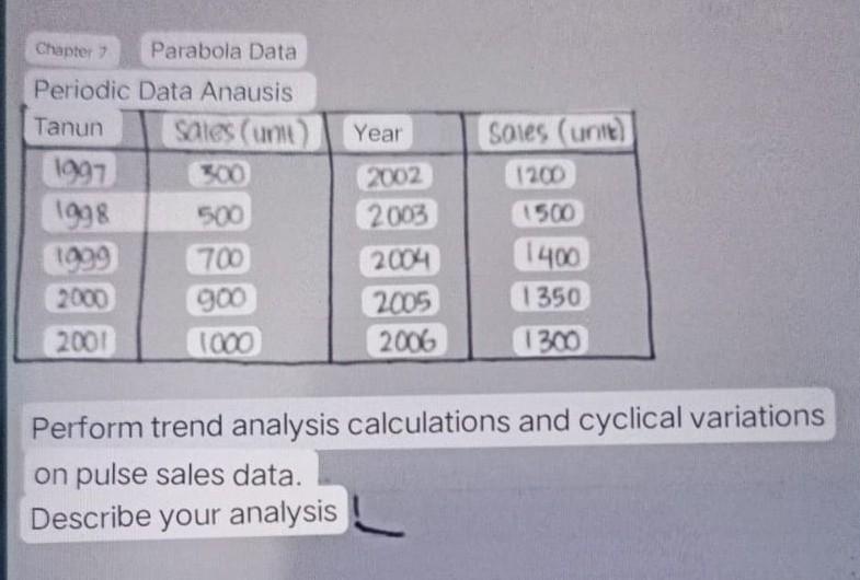  Perform trend analysis calculations and cyclical variations on pulse sales data.