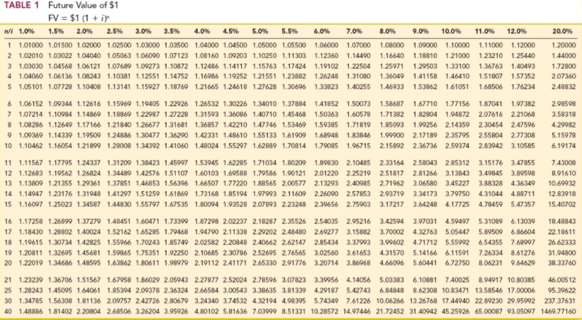  2.0% 8.0% 9.0% 10.0% 11.0% 12.0% TABLE 1 Future Value of