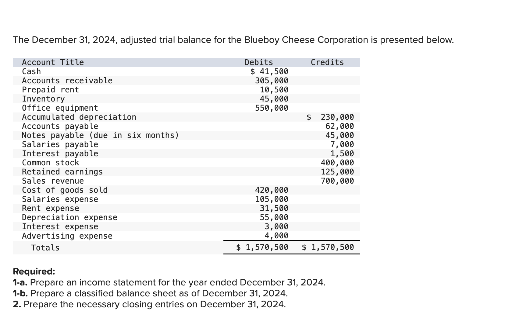 The December 31,2024, adjusted trial balance for the Blueboy Cheese Corporation