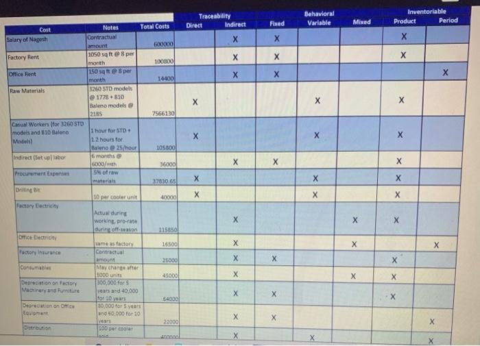 product and period costs, create a projected income statement for the calendar