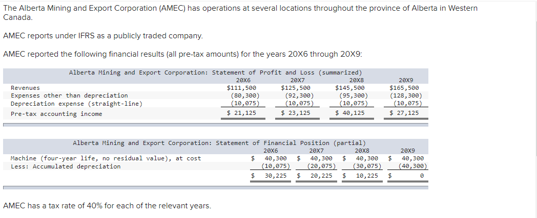  The Alberta Mining and Export Corporation (AMEC) has operations at several
