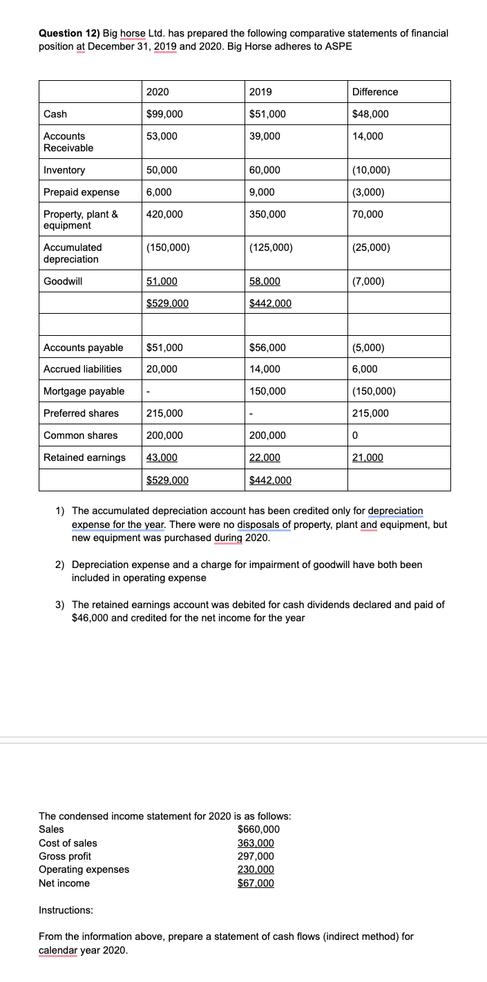  Question 12) Big horse Ltd. has prepared the following comparative statements
