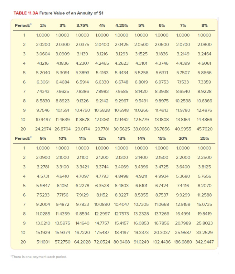 proposed investment follows: Initial investment Useful life Salvage value Annual net income