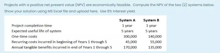  Projects with a positive net present value (NPV) are economically feasible.