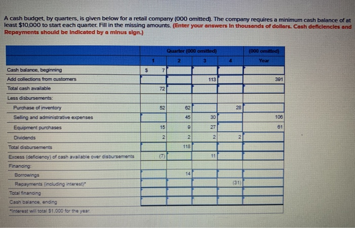  A cash budget, by quarters, is given below for a retail