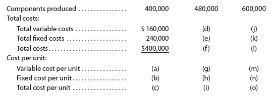 Complete the cost schedule. When computing the cost per unit, round