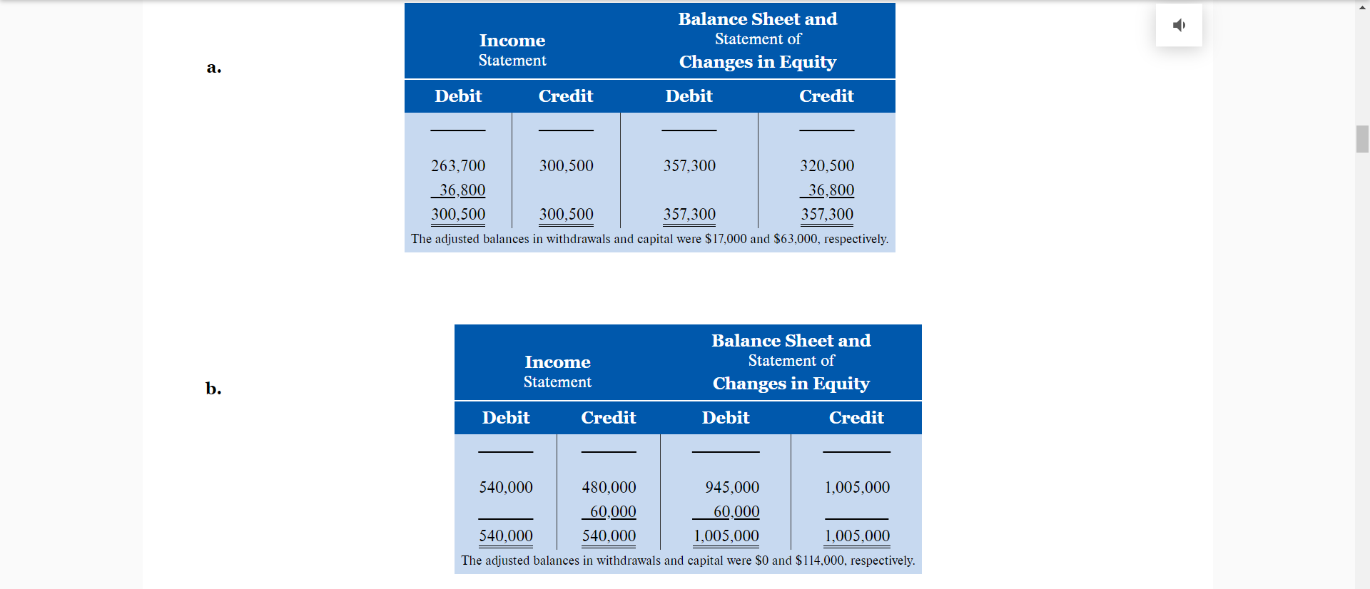 Below are excerpts from the work sheets of two businesses as at