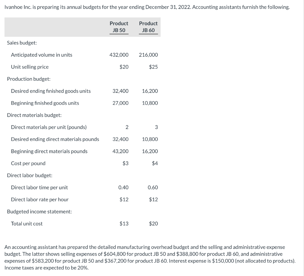  Ivanhoe Inc. is preparing its annual budgets for the year ending