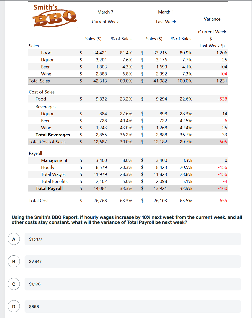 Using the Smith's BBQ Report, if hourly wages increase by 10%