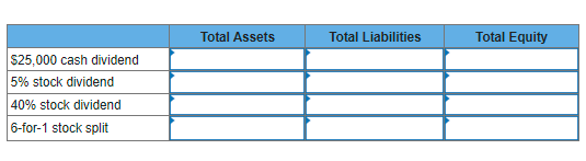 For each dividend and stock split issued, determine the impactincrease, decrease, or