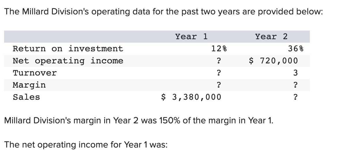 The Millard Division's operating data for the past two years are