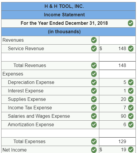 Accumulated Amortization Accounts Payable Notes Payable (short-term) Salaries and Wages Payable Interest