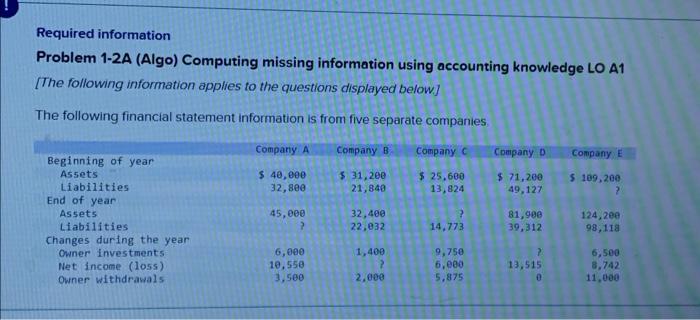  Required information Problem 1-2A (Algo) Computing missing information using accounting knowledge