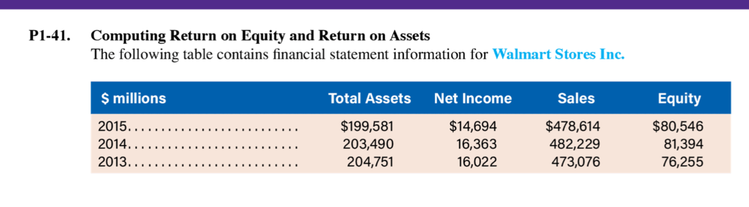  P1-41. Computing Return on Equity and Return on Assets The following