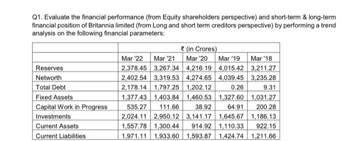  Q1. Evaluate the financial performance (from Equity shareholders perspective) and short-term