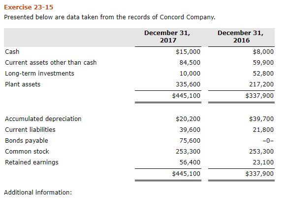  Exercise 23-15 Presented below are data taken from the records of