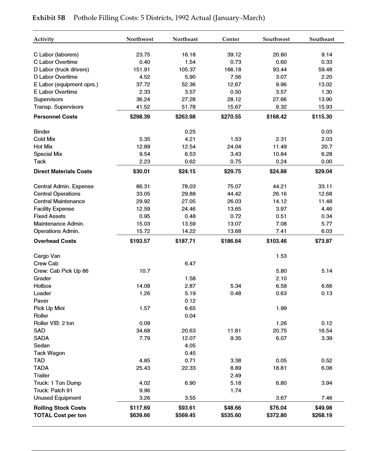 potholes in the Northwest and Northeast quadrants. NORTHWEST NORTHEAST Personnel Cost Poo.l