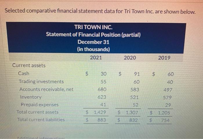  Selected comparative financial statement data for Tri Town Inc. are shown