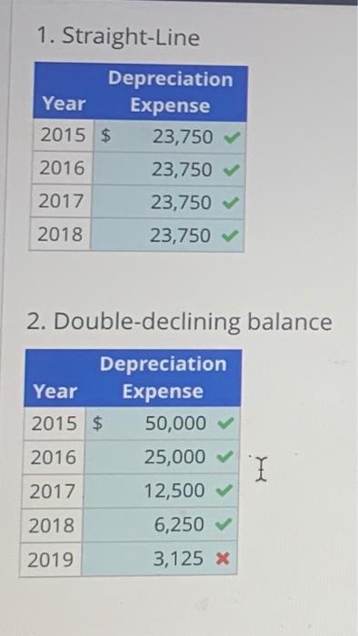 and answers for wrong problems. Depreciation Methods On January 2, 2015, Roth,