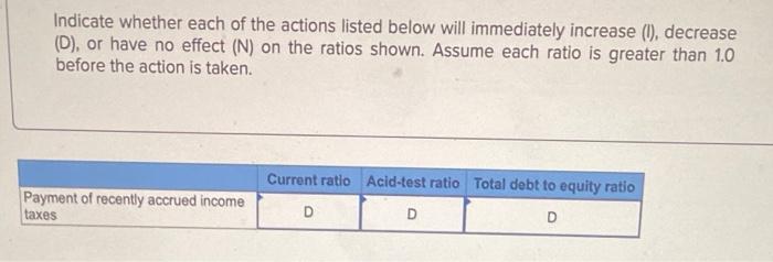 the action is taken. Current ratio Acid-test ratio Total debt to equity