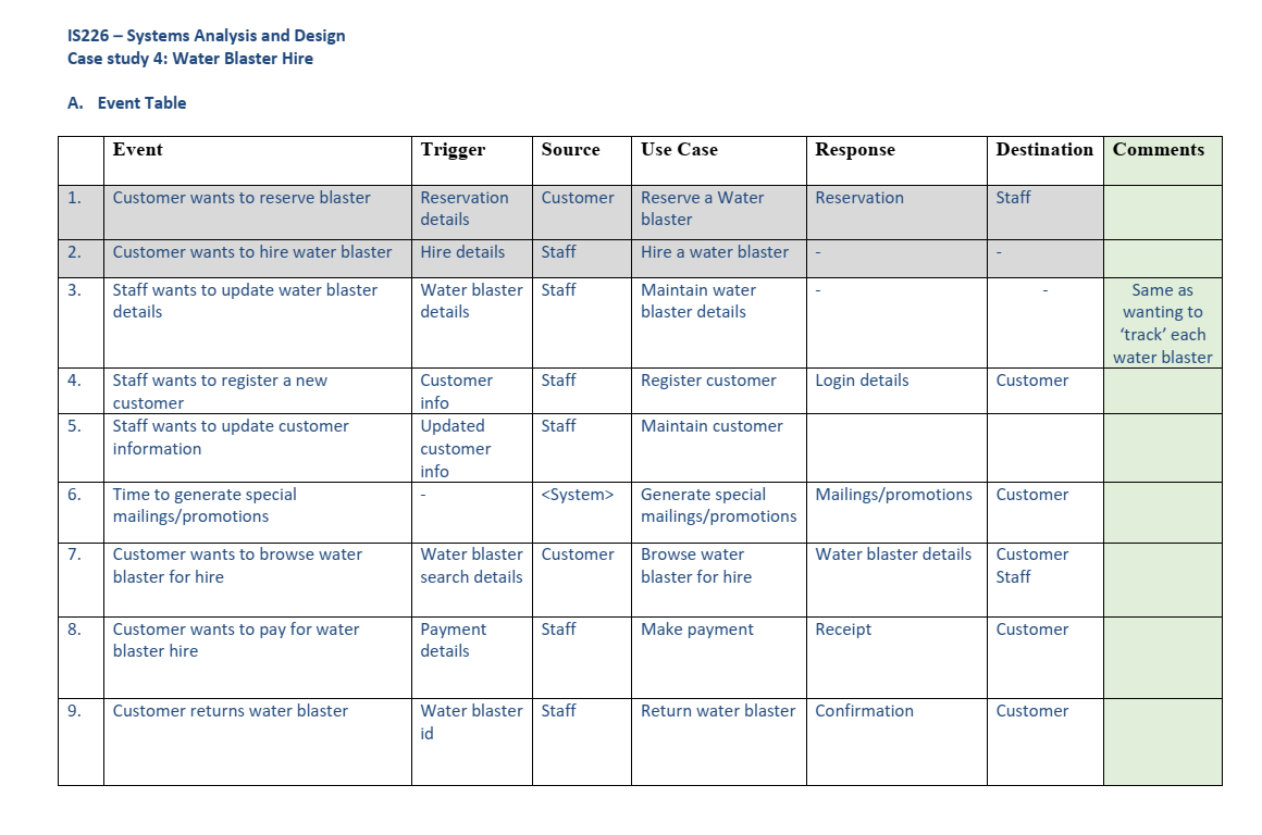 Q1. Create a System sequence diagram(SSD) and sequence diagram from the above