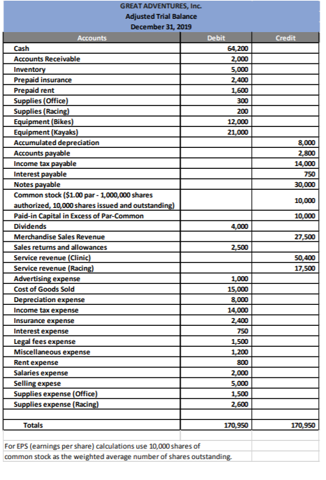 adjusted Trial Balance for Great Adventures, Inc. to complete this assignment. Assume
