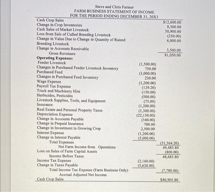 16,403 773,253 59,820 265,988 507 265 20X2 $ 17,800 763,150 45,500 190,500