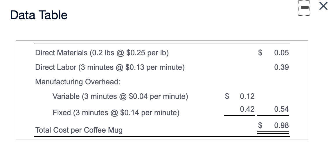  - Data Table 0.05 0.39 Direct Materials (0.2 lbs @ $0.25