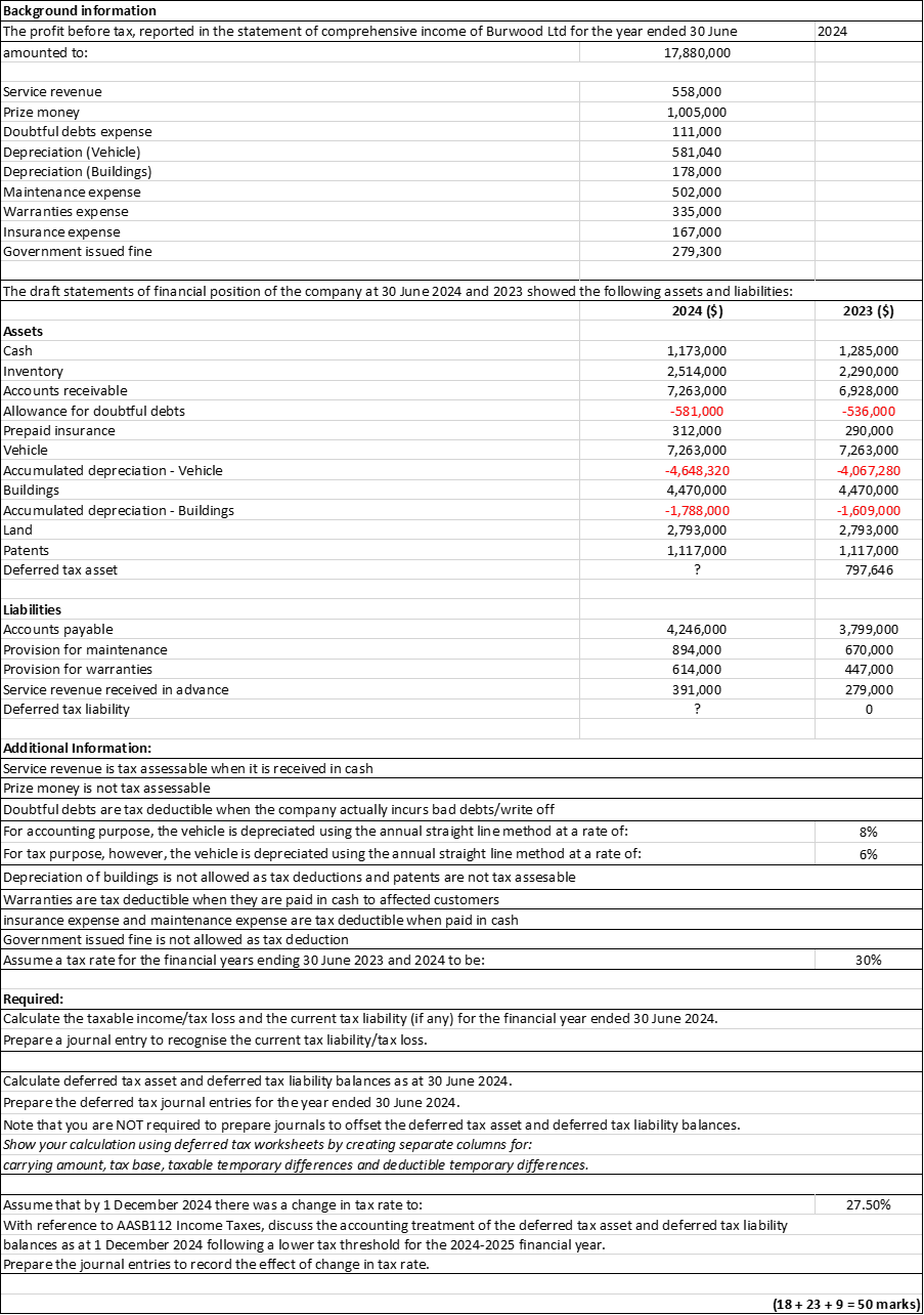  Background information The profit before tax, reported in the statement of