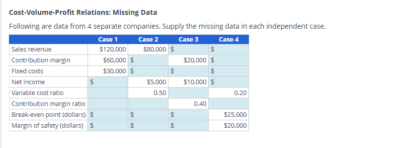  Cost-Volume-Profit Relations: Missing Data Following are data from 4 separate companies.